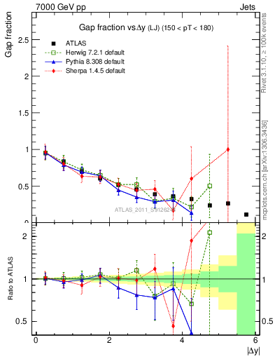 Plot of gapfr-vs-dy-lj in 7000 GeV pp collisions