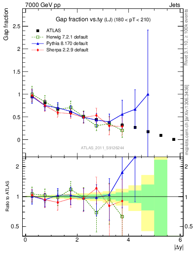 Plot of gapfr-vs-dy-lj in 7000 GeV pp collisions