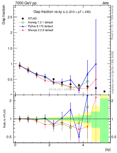Plot of gapfr-vs-dy-lj in 7000 GeV pp collisions