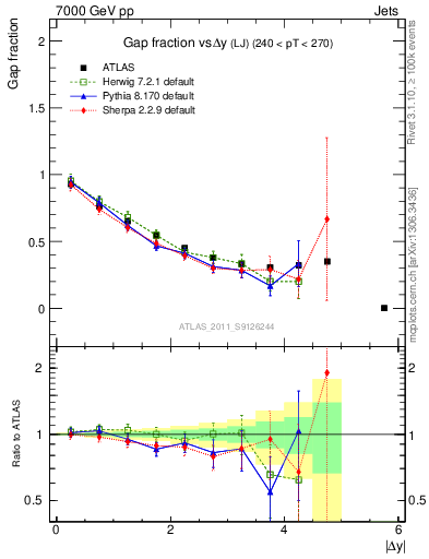 Plot of gapfr-vs-dy-lj in 7000 GeV pp collisions