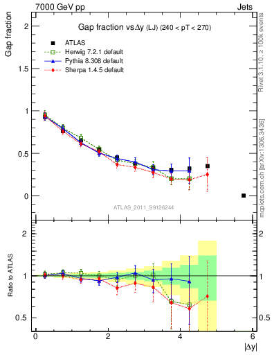 Plot of gapfr-vs-dy-lj in 7000 GeV pp collisions