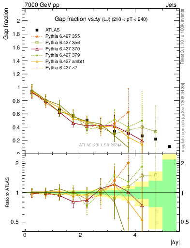 Plot of gapfr-vs-dy-lj in 7000 GeV pp collisions