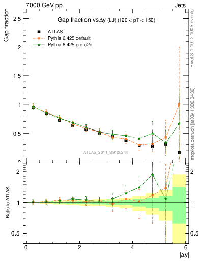 Plot of gapfr-vs-dy-lj in 7000 GeV pp collisions