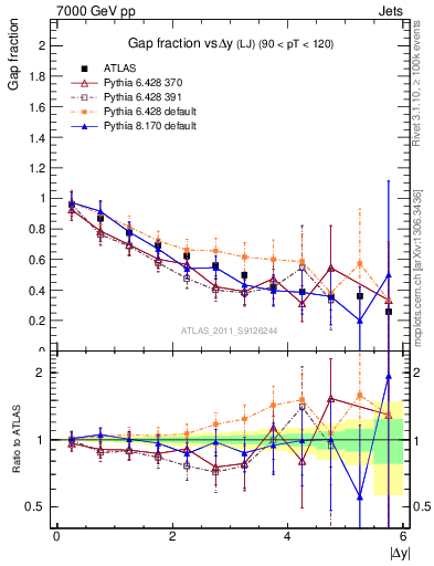 Plot of gapfr-vs-dy-lj in 7000 GeV pp collisions
