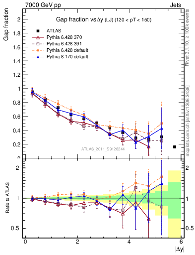 Plot of gapfr-vs-dy-lj in 7000 GeV pp collisions
