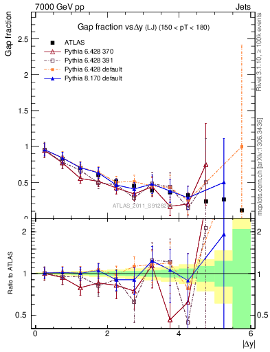 Plot of gapfr-vs-dy-lj in 7000 GeV pp collisions