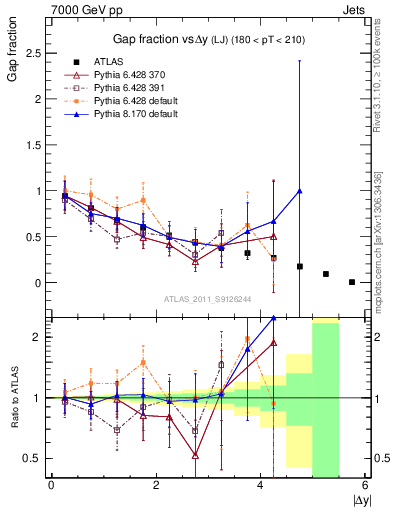 Plot of gapfr-vs-dy-lj in 7000 GeV pp collisions