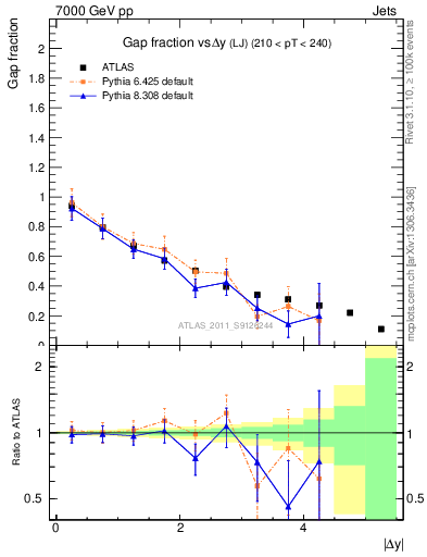 Plot of gapfr-vs-dy-lj in 7000 GeV pp collisions