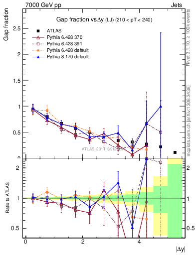 Plot of gapfr-vs-dy-lj in 7000 GeV pp collisions