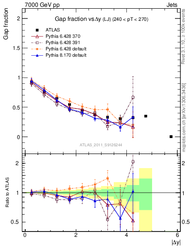Plot of gapfr-vs-dy-lj in 7000 GeV pp collisions