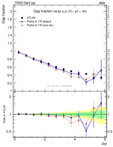Plot of gapfr-vs-dy-lj in 7000 GeV pp collisions