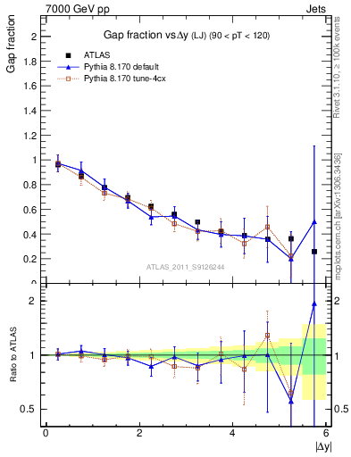 Plot of gapfr-vs-dy-lj in 7000 GeV pp collisions