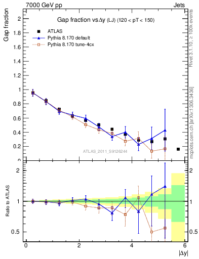 Plot of gapfr-vs-dy-lj in 7000 GeV pp collisions