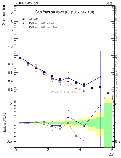 Plot of gapfr-vs-dy-lj in 7000 GeV pp collisions