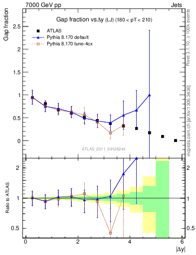 Plot of gapfr-vs-dy-lj in 7000 GeV pp collisions