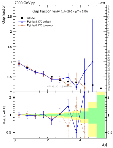 Plot of gapfr-vs-dy-lj in 7000 GeV pp collisions