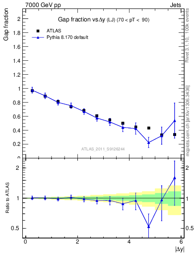 Plot of gapfr-vs-dy-lj in 7000 GeV pp collisions