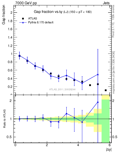 Plot of gapfr-vs-dy-lj in 7000 GeV pp collisions