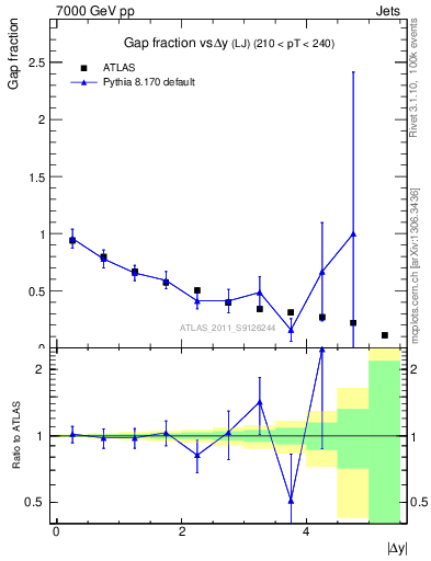 Plot of gapfr-vs-dy-lj in 7000 GeV pp collisions