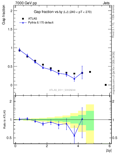 Plot of gapfr-vs-dy-lj in 7000 GeV pp collisions