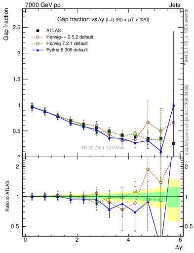 Plot of gapfr-vs-dy-lj in 7000 GeV pp collisions