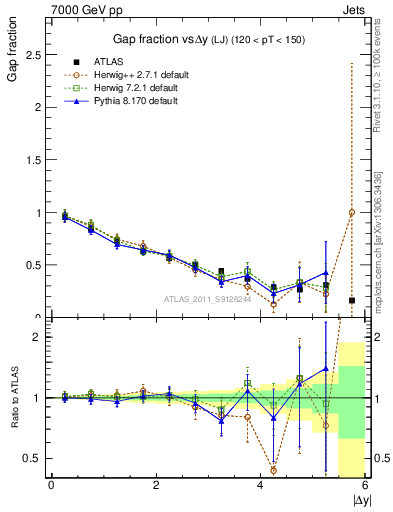 Plot of gapfr-vs-dy-lj in 7000 GeV pp collisions