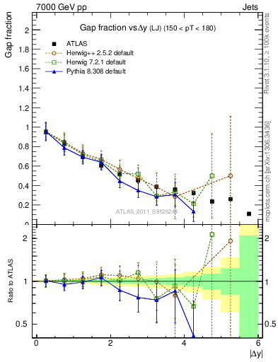 Plot of gapfr-vs-dy-lj in 7000 GeV pp collisions