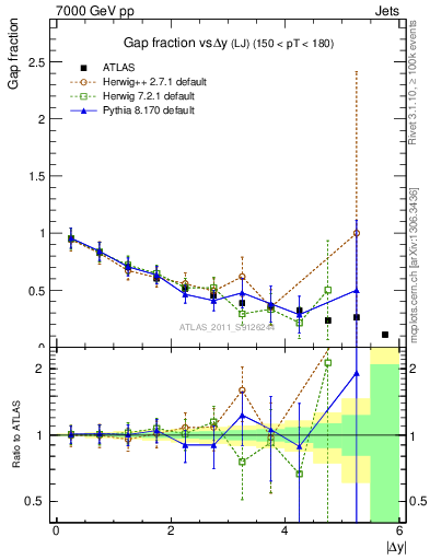 Plot of gapfr-vs-dy-lj in 7000 GeV pp collisions