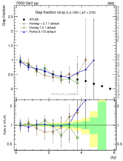 Plot of gapfr-vs-dy-lj in 7000 GeV pp collisions