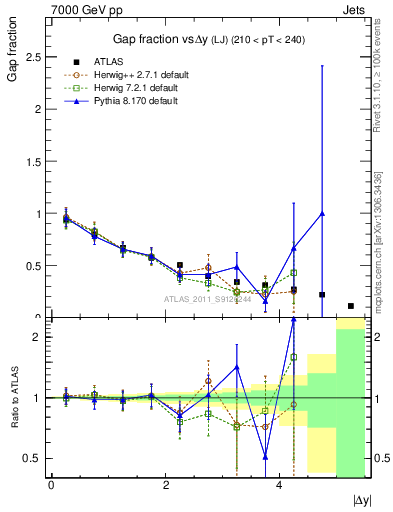 Plot of gapfr-vs-dy-lj in 7000 GeV pp collisions