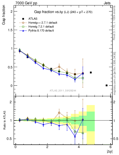 Plot of gapfr-vs-dy-lj in 7000 GeV pp collisions