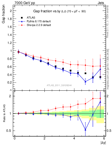 Plot of gapfr-vs-dy-lj in 7000 GeV pp collisions