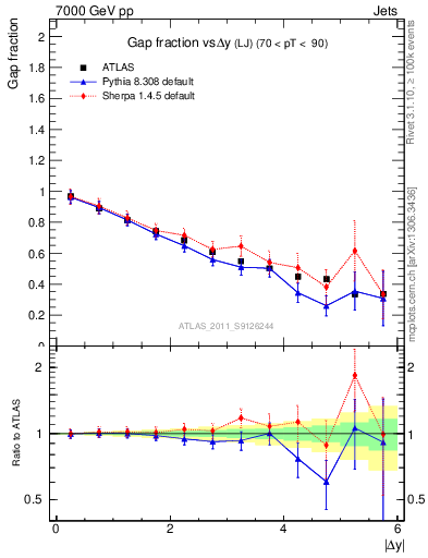 Plot of gapfr-vs-dy-lj in 7000 GeV pp collisions