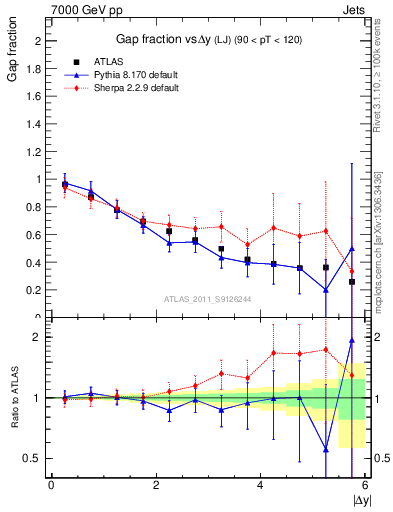 Plot of gapfr-vs-dy-lj in 7000 GeV pp collisions