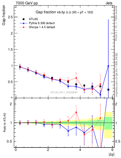 Plot of gapfr-vs-dy-lj in 7000 GeV pp collisions