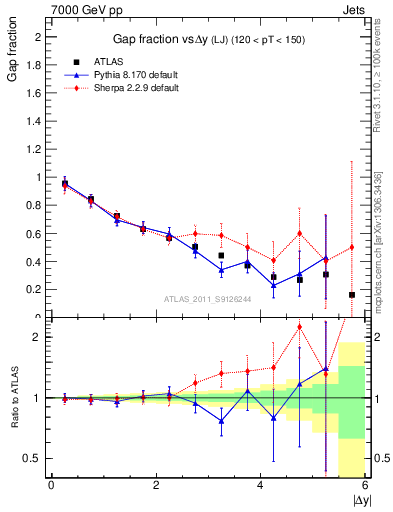 Plot of gapfr-vs-dy-lj in 7000 GeV pp collisions