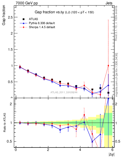 Plot of gapfr-vs-dy-lj in 7000 GeV pp collisions