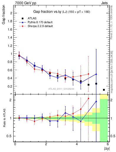 Plot of gapfr-vs-dy-lj in 7000 GeV pp collisions