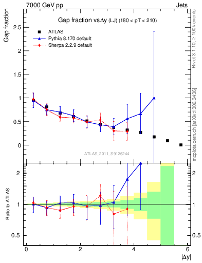 Plot of gapfr-vs-dy-lj in 7000 GeV pp collisions