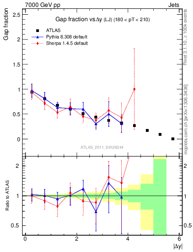 Plot of gapfr-vs-dy-lj in 7000 GeV pp collisions