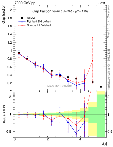 Plot of gapfr-vs-dy-lj in 7000 GeV pp collisions