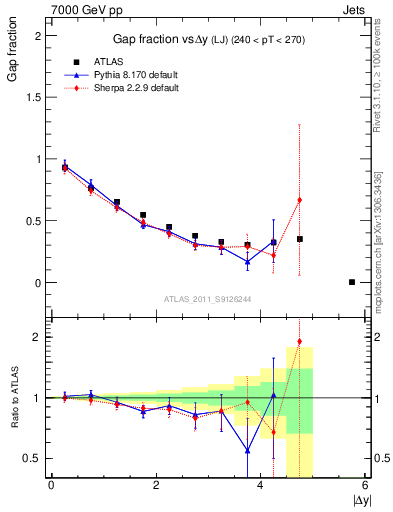 Plot of gapfr-vs-dy-lj in 7000 GeV pp collisions