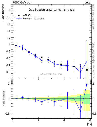 Plot of gapfr-vs-dy-lj in 7000 GeV pp collisions