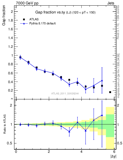 Plot of gapfr-vs-dy-lj in 7000 GeV pp collisions