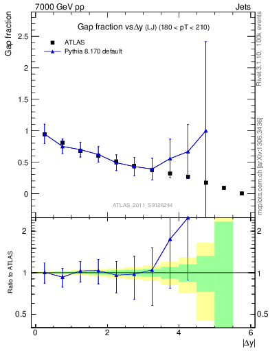 Plot of gapfr-vs-dy-lj in 7000 GeV pp collisions