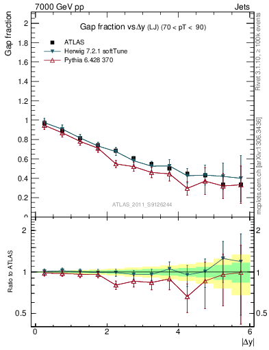 Plot of gapfr-vs-dy-lj in 7000 GeV pp collisions