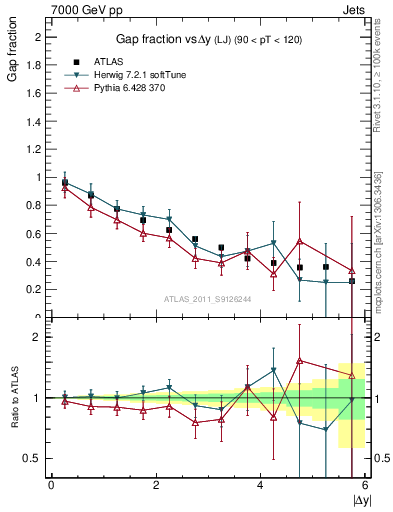 Plot of gapfr-vs-dy-lj in 7000 GeV pp collisions