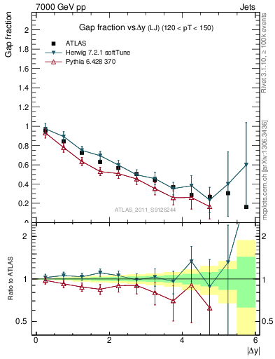 Plot of gapfr-vs-dy-lj in 7000 GeV pp collisions