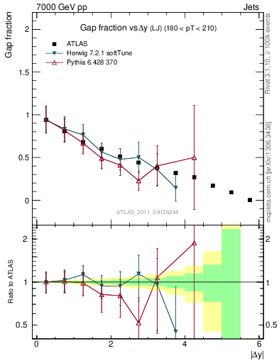 Plot of gapfr-vs-dy-lj in 7000 GeV pp collisions