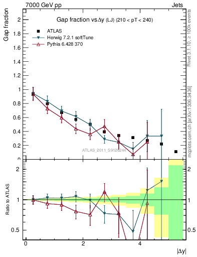 Plot of gapfr-vs-dy-lj in 7000 GeV pp collisions